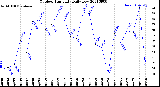 Milwaukee Weather Outdoor Humidity<br>Daily Low