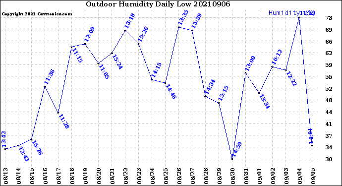 Milwaukee Weather Outdoor Humidity<br>Daily Low