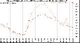 Milwaukee Weather Outdoor Temperature<br>vs THSW Index<br>per Hour<br>(24 Hours)