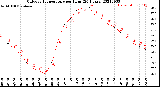 Milwaukee Weather Outdoor Temperature<br>per Hour<br>(24 Hours)