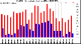 Milwaukee Weather Outdoor Temperature<br>Daily High/Low