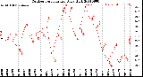 Milwaukee Weather Outdoor Temperature<br>Daily High