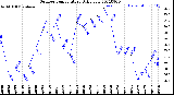 Milwaukee Weather Outdoor Temperature<br>Daily Low