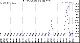 Milwaukee Weather Rain<br>By Day<br>(Inches)