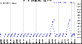 Milwaukee Weather Rain Rate<br>Daily High