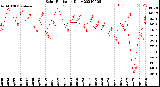 Milwaukee Weather Solar Radiation<br>Daily