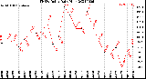 Milwaukee Weather THSW Index<br>Daily High