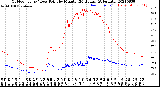 Milwaukee Weather Outdoor Temp / Dew Point<br>by Minute<br>(24 Hours) (Alternate)