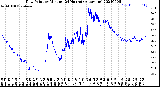 Milwaukee Weather Dew Point<br>by Minute<br>(24 Hours) (Alternate)