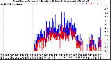 Milwaukee Weather Wind Speed/Gusts<br>by Minute<br>(24 Hours) (Alternate)