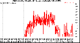 Milwaukee Weather Wind Speed<br>by Minute<br>(24 Hours) (Alternate)