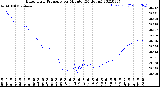 Milwaukee Weather Barometric Pressure<br>per Minute<br>(24 Hours)