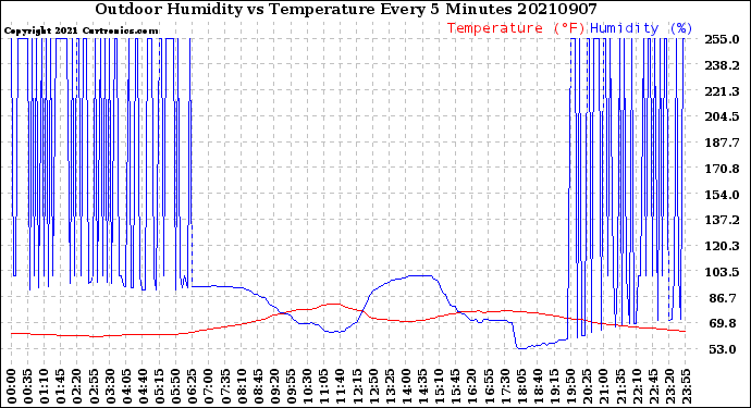 Milwaukee Weather Outdoor Humidity<br>vs Temperature<br>Every 5 Minutes