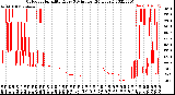 Milwaukee Weather Outdoor Humidity<br>Every 5 Minutes<br>(24 Hours)