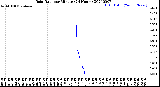 Milwaukee Weather Rain Rate<br>per Minute<br>(24 Hours)