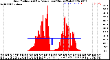 Milwaukee Weather Solar Radiation<br>& Day Average<br>per Minute<br>(Today)