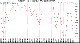 Milwaukee Weather Solar Radiation<br>per Day KW/m2