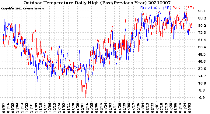 Milwaukee Weather Outdoor Temperature<br>Daily High<br>(Past/Previous Year)