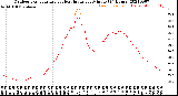 Milwaukee Weather Outdoor Temperature<br>vs Heat Index<br>per Minute<br>(24 Hours)