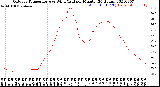 Milwaukee Weather Outdoor Temperature<br>vs Wind Chill<br>per Minute<br>(24 Hours)