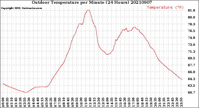 Milwaukee Weather Outdoor Temperature<br>per Minute<br>(24 Hours)