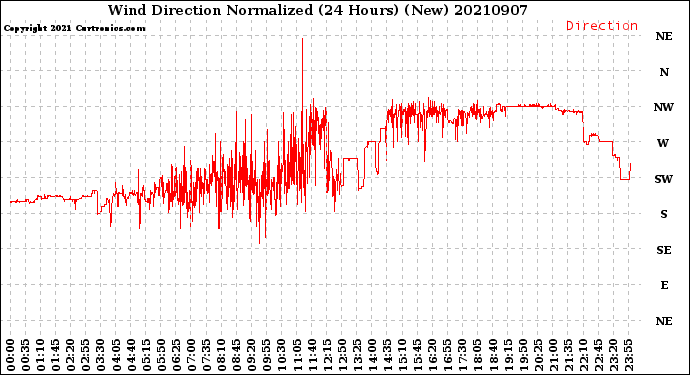 Milwaukee Weather Wind Direction<br>Normalized<br>(24 Hours) (New)