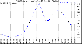 Milwaukee Weather Wind Chill<br>Hourly Average<br>(24 Hours)