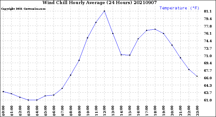 Milwaukee Weather Wind Chill<br>Hourly Average<br>(24 Hours)