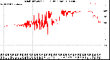 Milwaukee Weather Wind Direction<br>(24 Hours) (Raw)