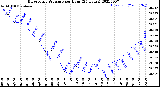 Milwaukee Weather Barometric Pressure<br>per Hour<br>(24 Hours)