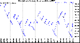 Milwaukee Weather Barometric Pressure<br>Daily High