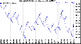 Milwaukee Weather Barometric Pressure<br>Daily Low