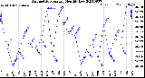 Milwaukee Weather Barometric Pressure<br>Monthly Low