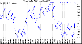 Milwaukee Weather Wind Chill<br>Daily Low