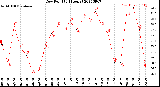 Milwaukee Weather Dew Point<br>(24 Hours)