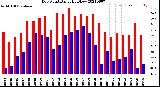 Milwaukee Weather Dew Point<br>Daily High/Low