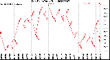 Milwaukee Weather Dew Point<br>Daily High