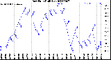 Milwaukee Weather Dew Point<br>Daily Low