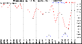 Milwaukee Weather Evapotranspiration<br>vs Rain per Day<br>(Inches)