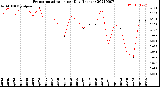 Milwaukee Weather Evapotranspiration<br>per Day (Inches)