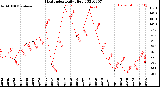 Milwaukee Weather Heat Index<br>Daily High