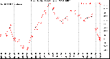 Milwaukee Weather Heat Index<br>(24 Hours)