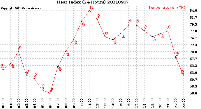 Milwaukee Weather Heat Index<br>(24 Hours)