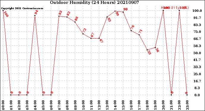 Milwaukee Weather Outdoor Humidity<br>(24 Hours)