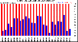 Milwaukee Weather Outdoor Humidity<br>Daily High/Low