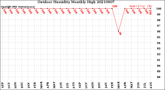 Milwaukee Weather Outdoor Humidity<br>Monthly High