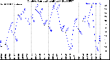 Milwaukee Weather Outdoor Humidity<br>Daily Low