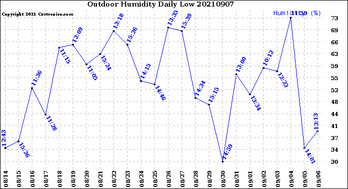 Milwaukee Weather Outdoor Humidity<br>Daily Low