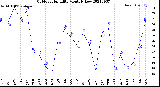 Milwaukee Weather Outdoor Humidity<br>Monthly Low