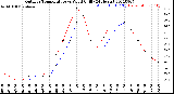 Milwaukee Weather Outdoor Temperature<br>vs Wind Chill<br>(24 Hours)